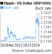 5 years XRP price chart. Ripple/USD graph, featured image