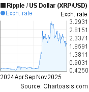 XRP price chart. Ripple/USD graph, featured image